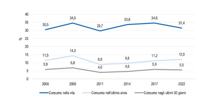 consumo di droga dal 2006 al 2022 - dati report 2023